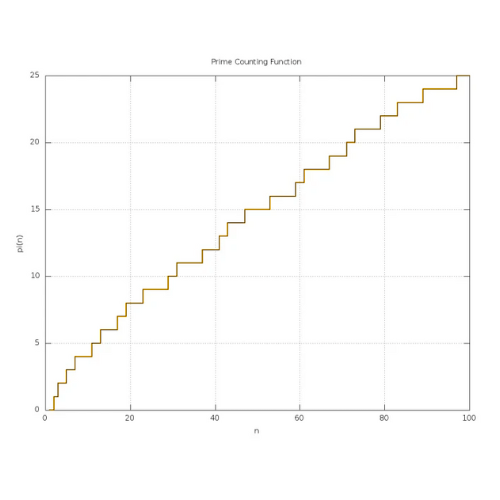 Goldbach's Conjecture | Neel Bansal